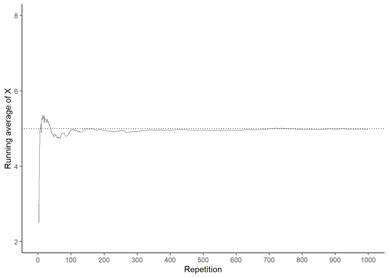 Running average of \(X\), the sum of two rolls of a fair four-sided die, for four sets of 1000 pairs of rolls.