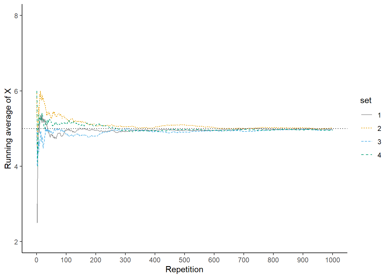 Running average of \(X\), the sum of two rolls of a fair four-sided die, for four sets of 1000 pairs of rolls.