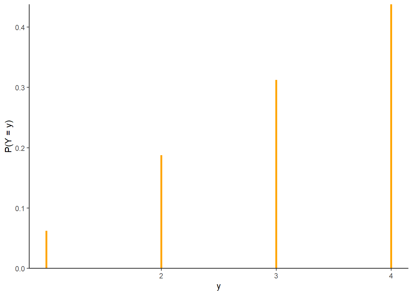 The marginal distribution of \(Y\), the larger (or common value if a tie) of two rolls of a fair four-sided die.