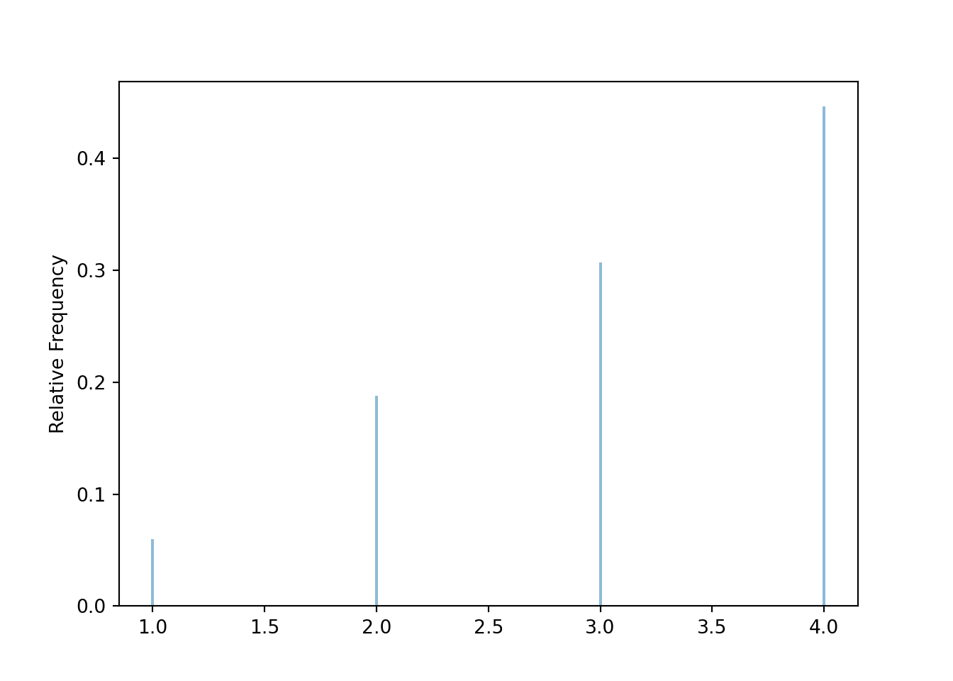 Simulation-based approximate distribution of \(Y\), the larger (or common value if a tie) of two rolls of a fair four-sided die.