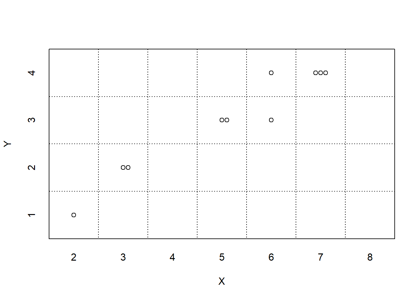 Plot summaries of the simulation results in Table 2.19 of 10 repetitions of two rolls of a fair four-sided die, where \(X\) is the sum and \(Y\) is the larger (or common value if a tie) of the two rolls.