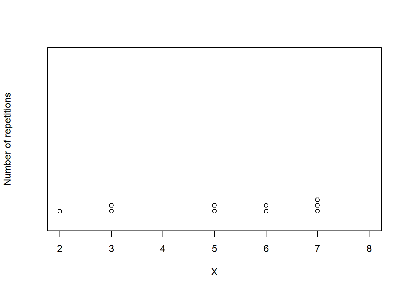 Plot summaries of the simulation results in Table 2.19 of 10 repetitions of two rolls of a fair four-sided die, where \(X\) is the sum and \(Y\) is the larger (or common value if a tie) of the two rolls.