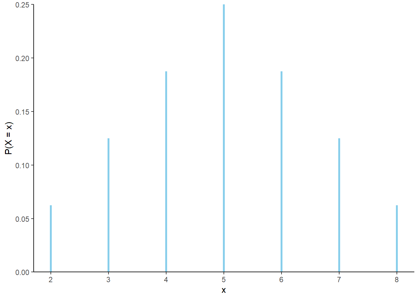 The marginal distribution of \(X\), the sum of two rolls of a fair four-sided die.