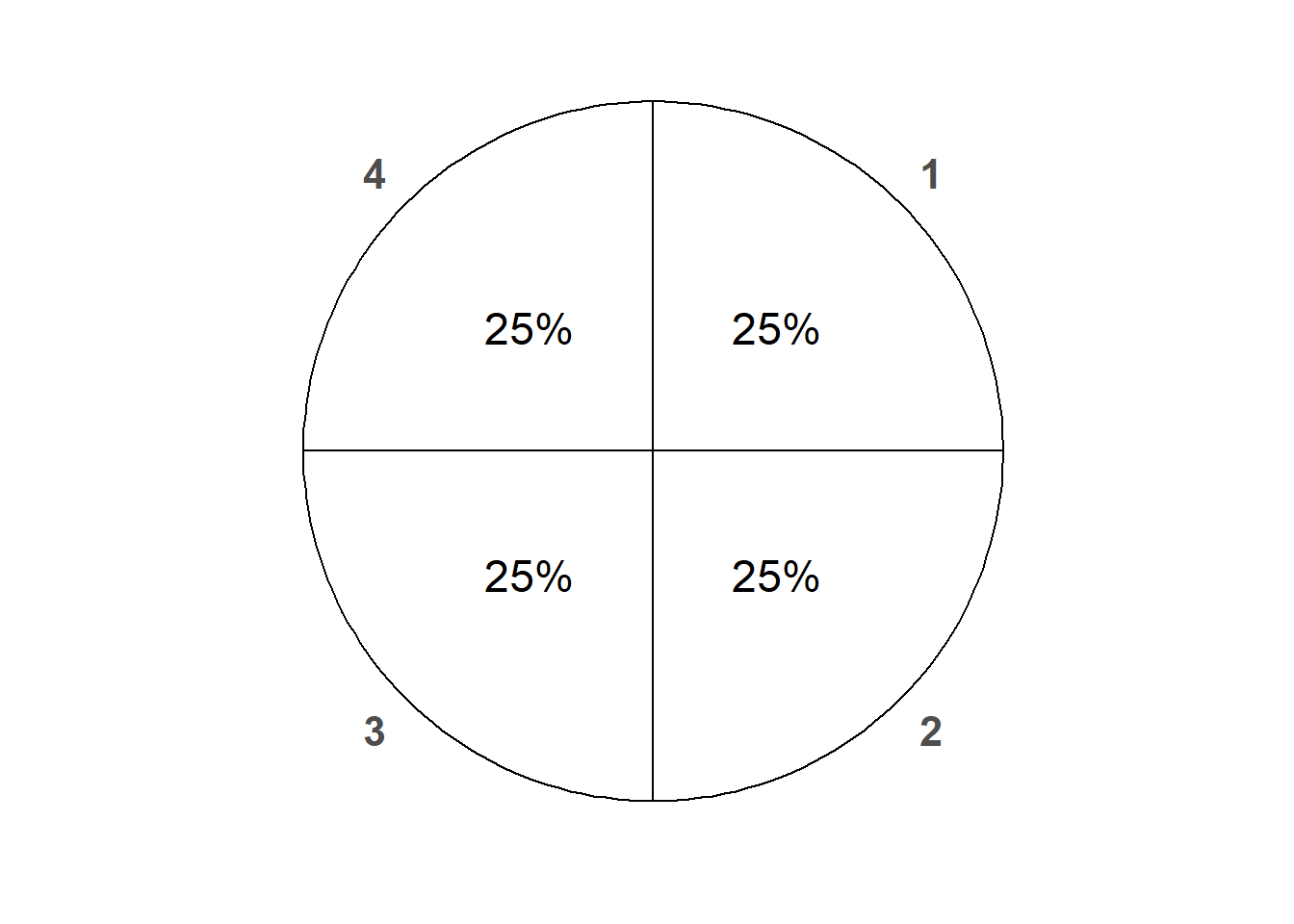 Three possible spinners corresponding to the roll of a four-sided die. Left: a fair die. Middle: the weighted die of Example 2.21. Right: the weighted die of Example 2.22.