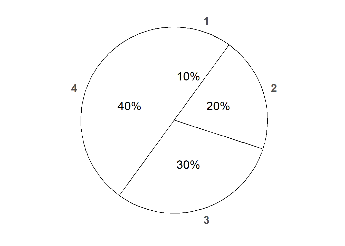 Three possible spinners corresponding to the roll of a four-sided die. Left: a fair die. Middle: the weighted die of Example 2.21. Right: the weighted die of Example 2.22.