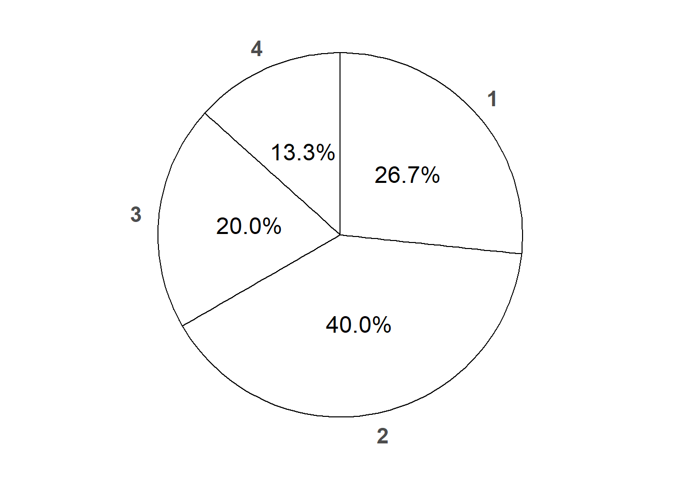 Three possible spinners corresponding to the roll of a four-sided die. Left: a fair die. Middle: the weighted die of Example 2.21. Right: the weighted die of Example 2.22.