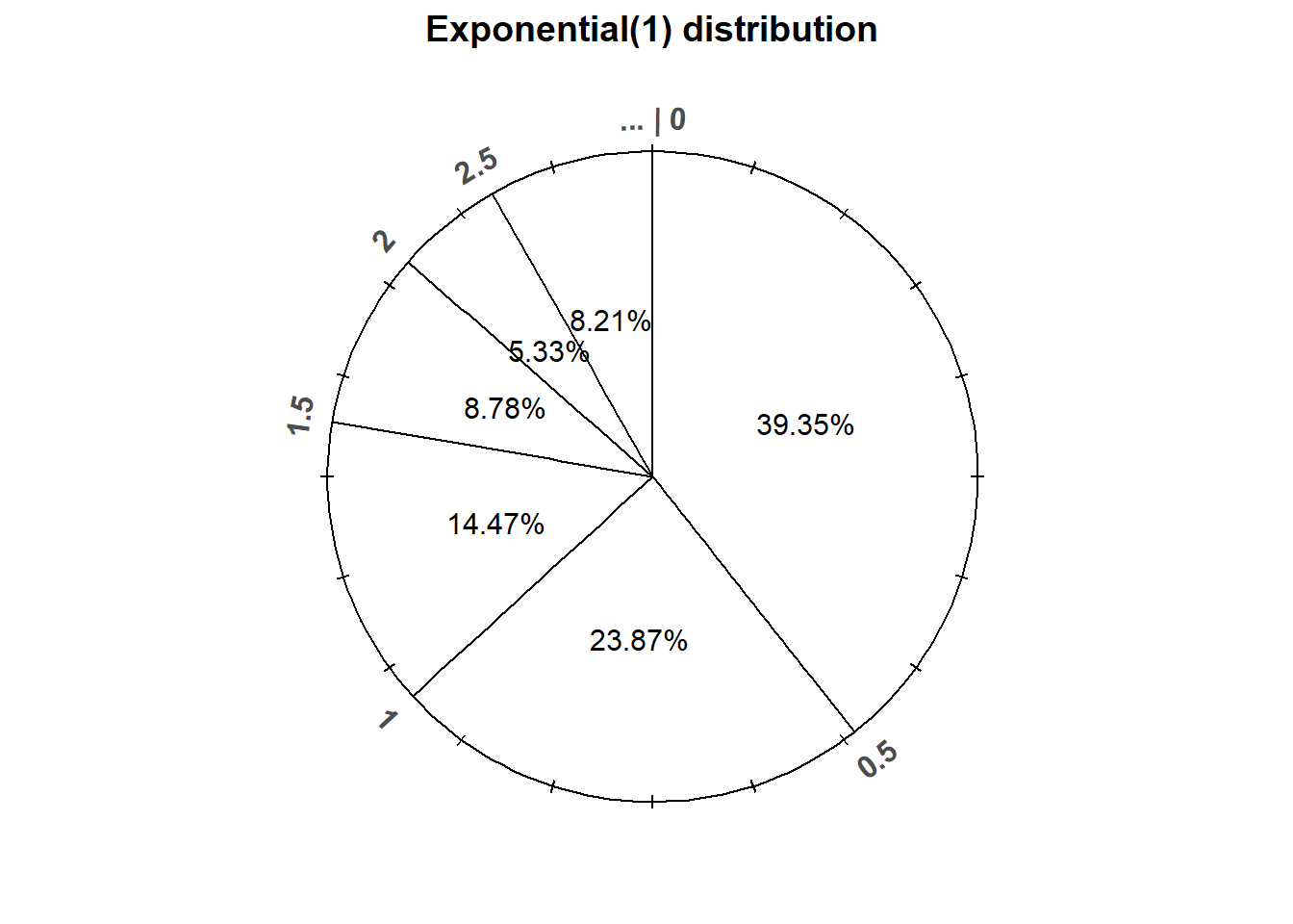 An Exponential(1) spinner. The same spinner is displayed on both sides, with different features highlighted on the left and right. Only selected rounded values are displayed, but in the idealized model the spinner is infinitely precise so that any real number greater than 0 is possible. Notice that the values on the axis are not evenly spaced.