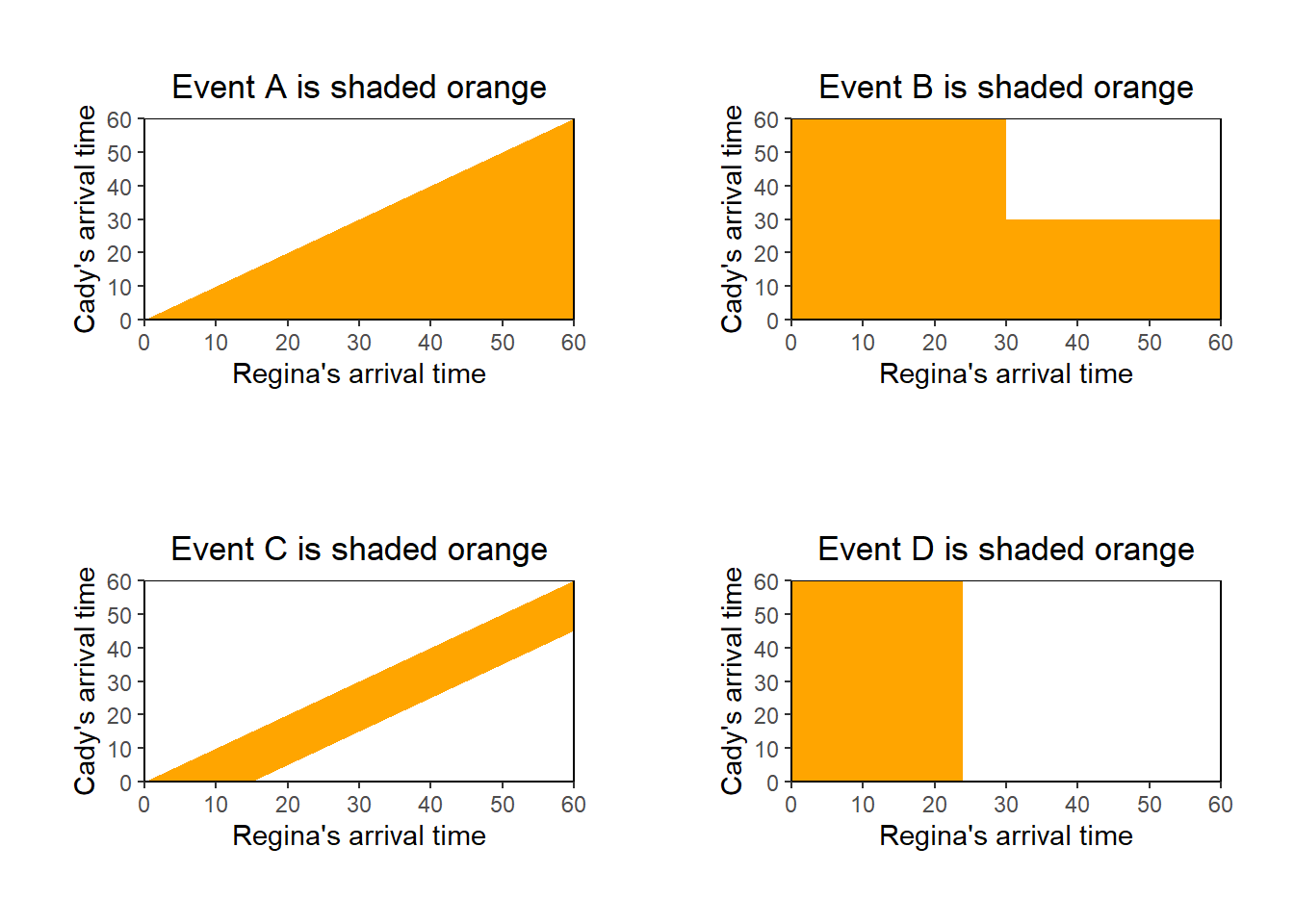 The square represents the sample space in Example 2.6. Each point within the square is a (Regina, Cady) pair of arrival times in [0, 60]. Events from 2.9 are shaded in orange.