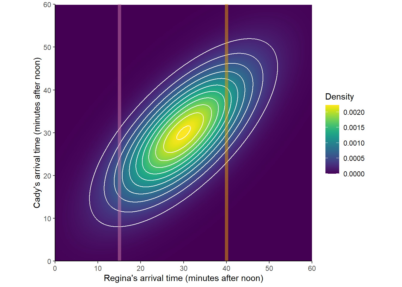 A Bivariate Normal distribution with two slices highlighted