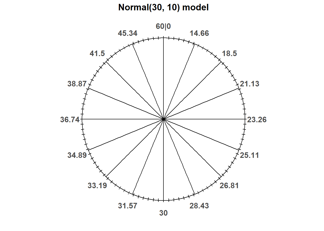 A continuous Normal(30, 10) spinner. The same spinner is displayed on both sides, with different features highlighted on the left and right. Only selected rounded values are displayed, but in the idealized model the spinner is infinitely precise so that any real number is a possible outcome. Notice that the values on the axis are not evenly spaced.