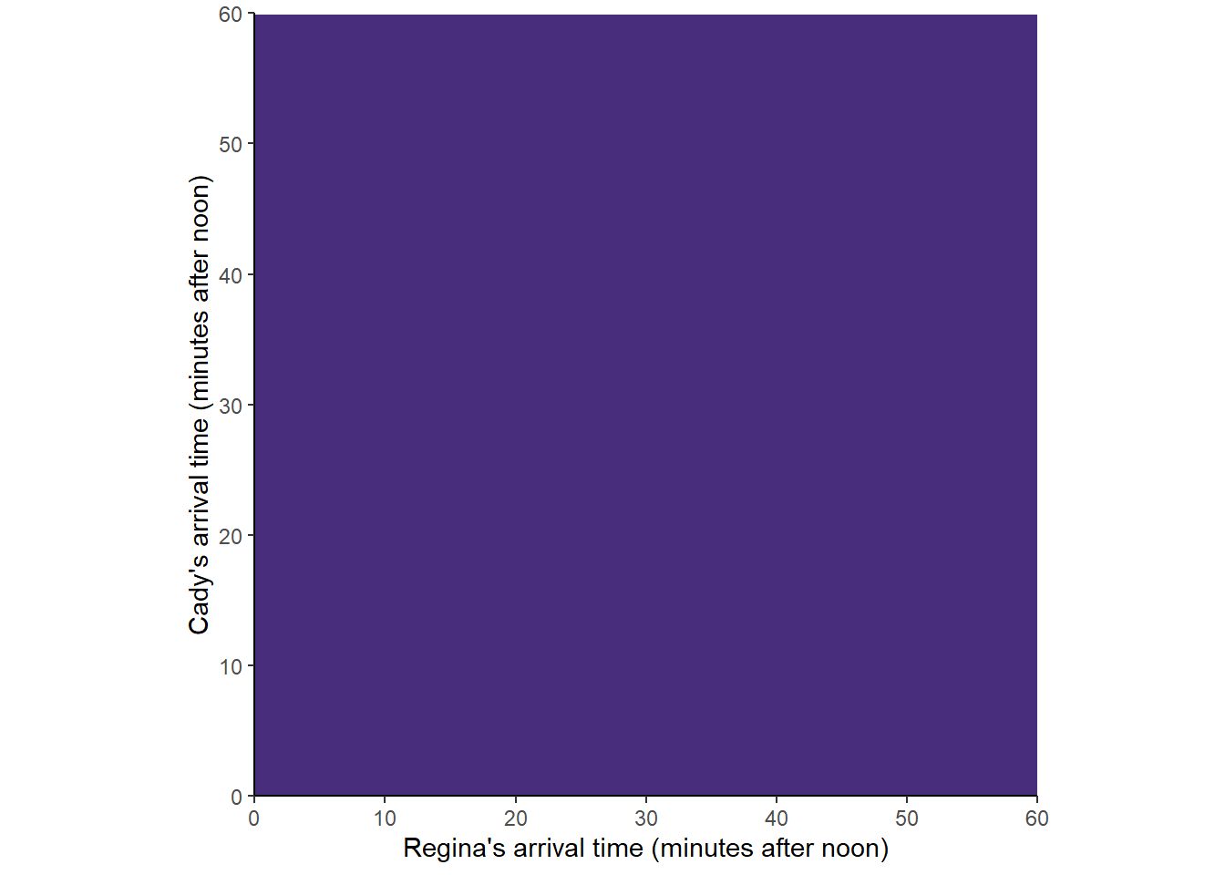 The square represents the sample space in Example 2.6. Each point within the square is a (Regina, Cady) pair of arrival times in [0, 60].