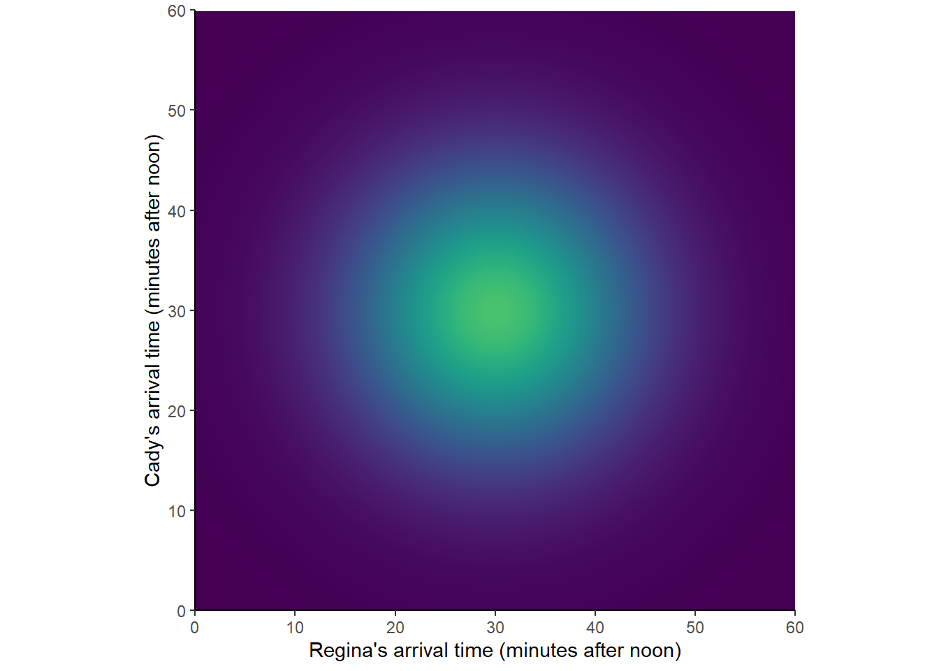 A non-uniform probability measure in the meeting problem