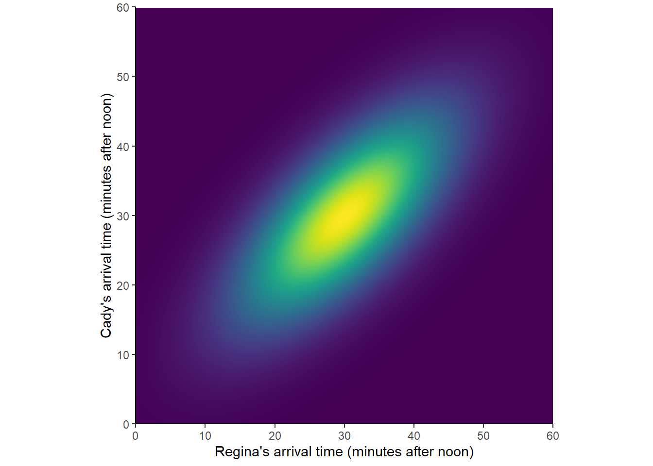 Another probability measure in the meeting problem