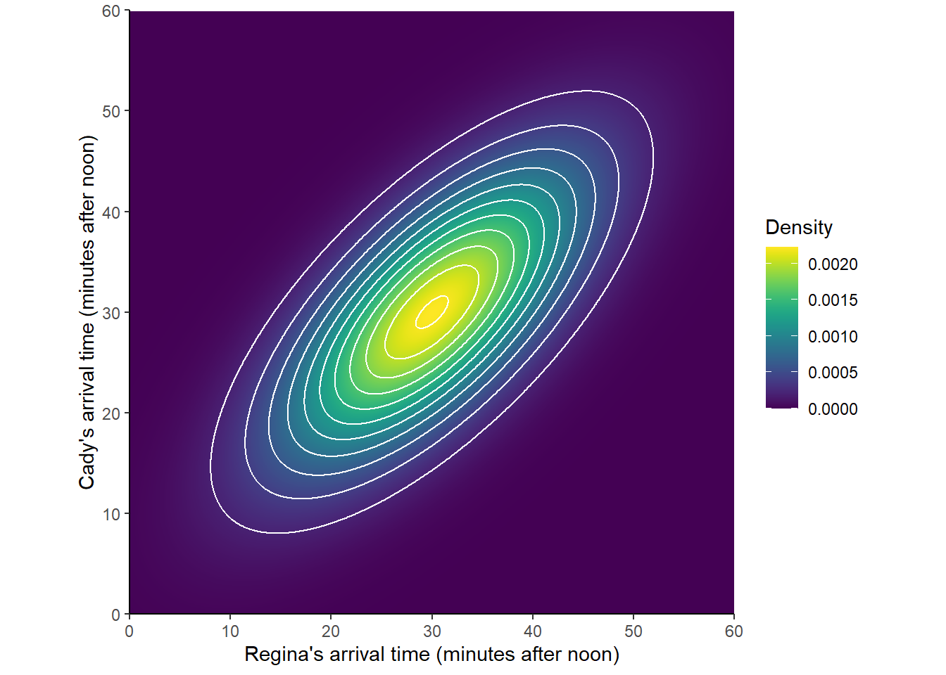 A Bivariate Normal distribution