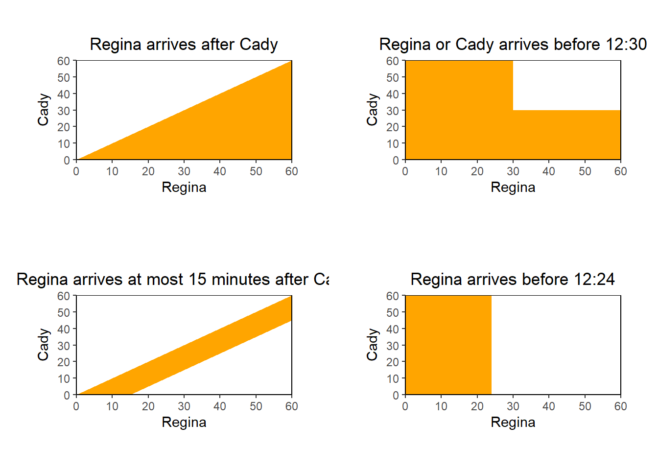 Illustration of the events in Exercise 2.24. The square represents the sample space \(\Omega=[0,60]\times[0,60]\). With a uniform probability measure, the areas of the shaded regions relative to the whole represent their probabilities.