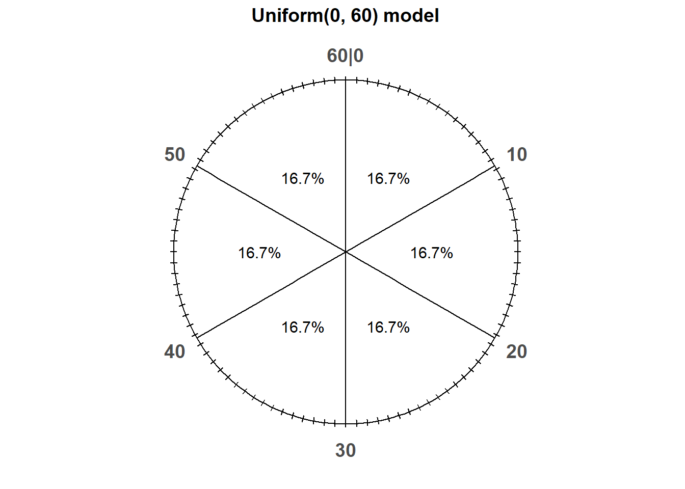 A continuous [0, 60] spinner. The same spinner is displayed on both sides, with different features highlighted on the left and right. Only selected rounded values are displayed, but in the idealized model the spinner is infinitely precise so that any real number between 0 and 60 is a possible outcome.