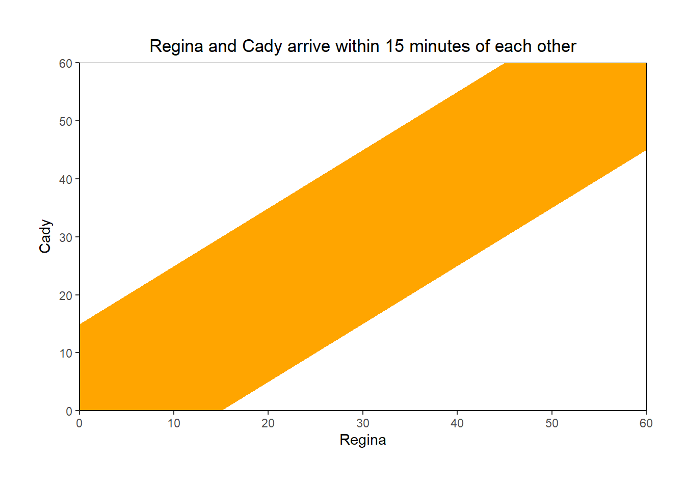 Illustration of the events in Example 2.25. The square represents the sample space \([0,60]\times[0,60]\).