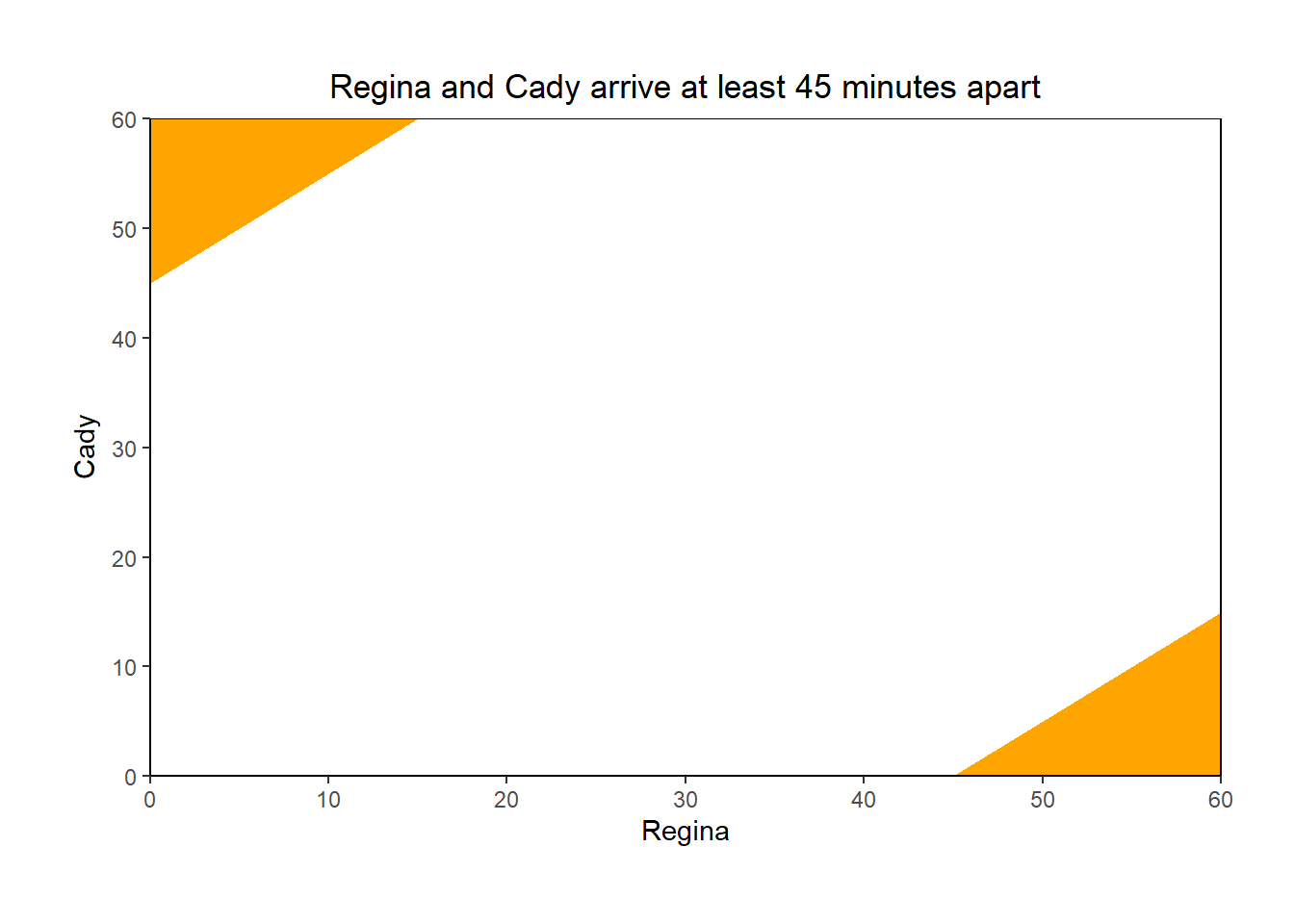 Illustration of the events in Example 2.25. The square represents the sample space \([0,60]\times[0,60]\).