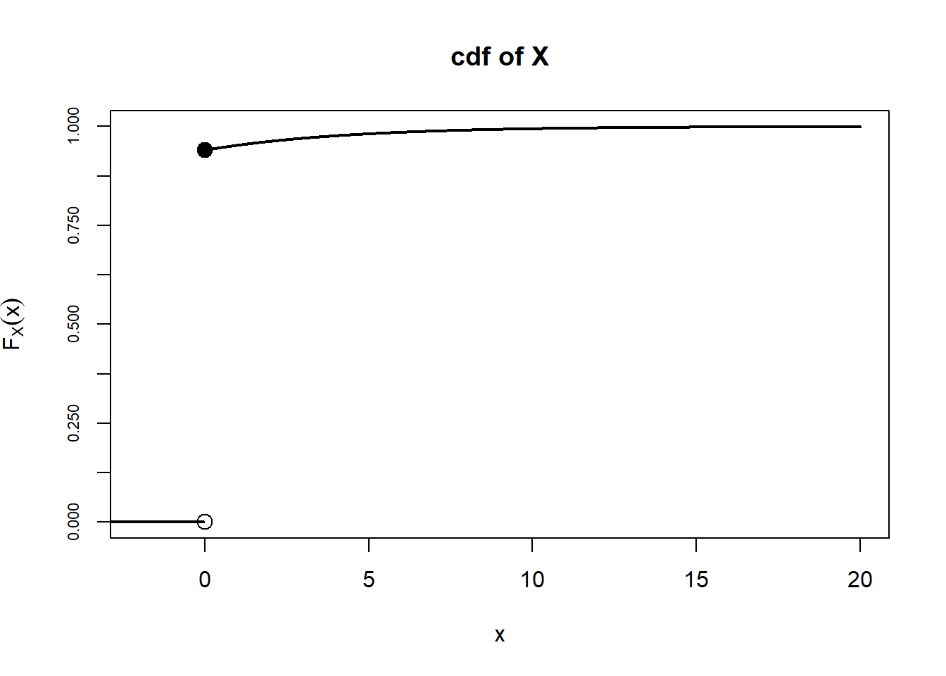 Illustration of the cdf of \(X\) (left) and the conditional cdf of \(X\) given \(X>0\) (right) in Example 4.20.