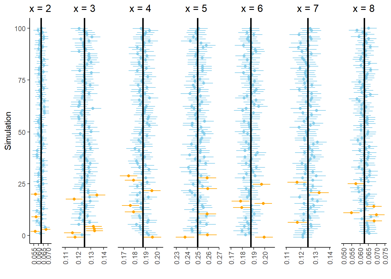 Results of 100 simulations. Each simulation yields a collection of seven 95% confidence intervals.