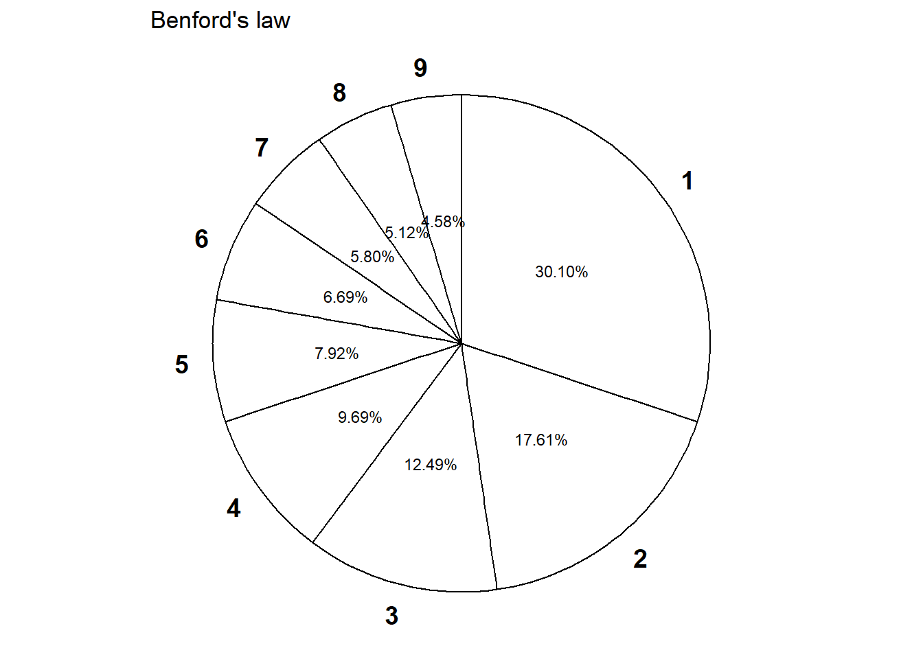 Spinner corresponding to Benford’s law.