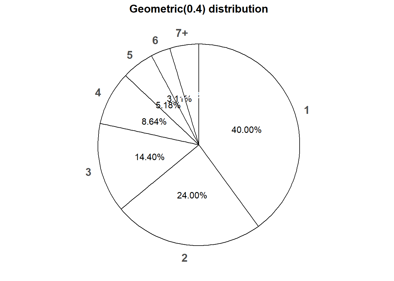 Spinner corresponding to the Geometric(0.4) distribution.