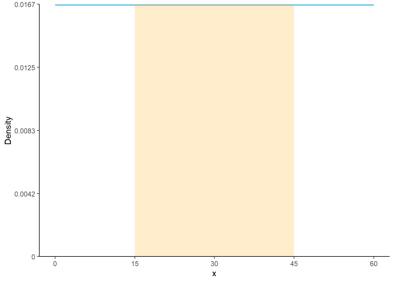 The pdf of a Uniform(0, 60) distribution. The blue line represents the pdf. The shaded orange region represents the probability of the interval [15, 45].