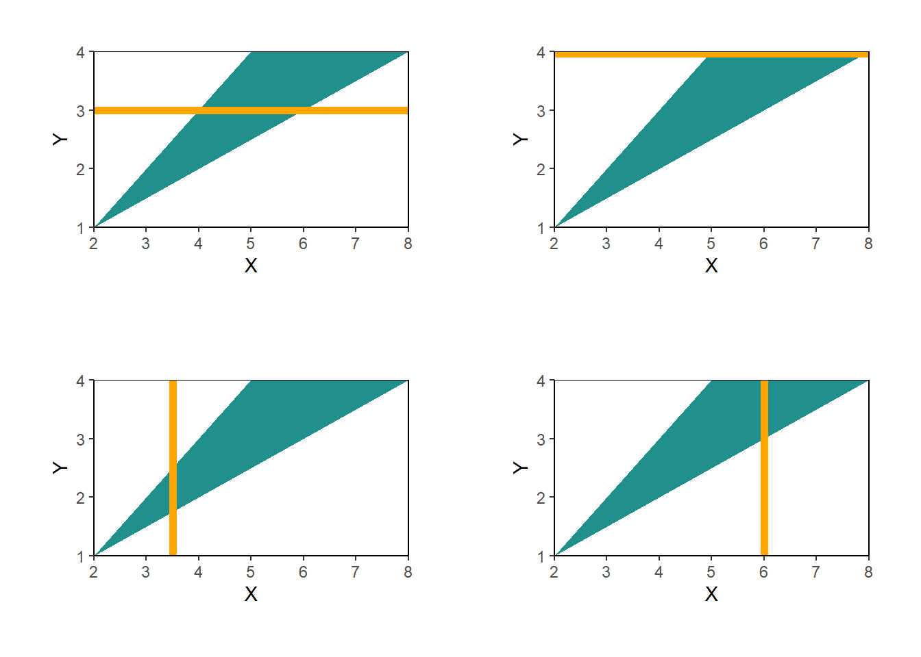 Illustration of the joint pdf and conditional pdfs in Example 4.42.