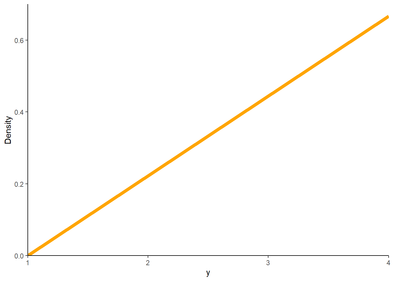 Marginal distribution of \(Y\), the larger of two spins of a Uniform(1, 4) spinner.