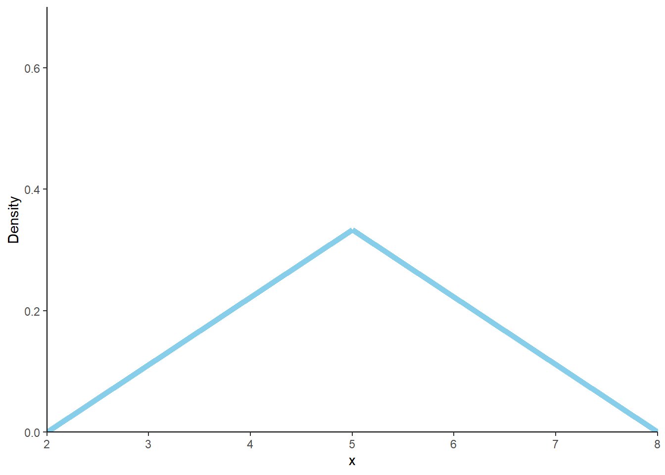 Marginal distribution of \(X\), the sum of two spins of a Uniform(1, 4) spinner.