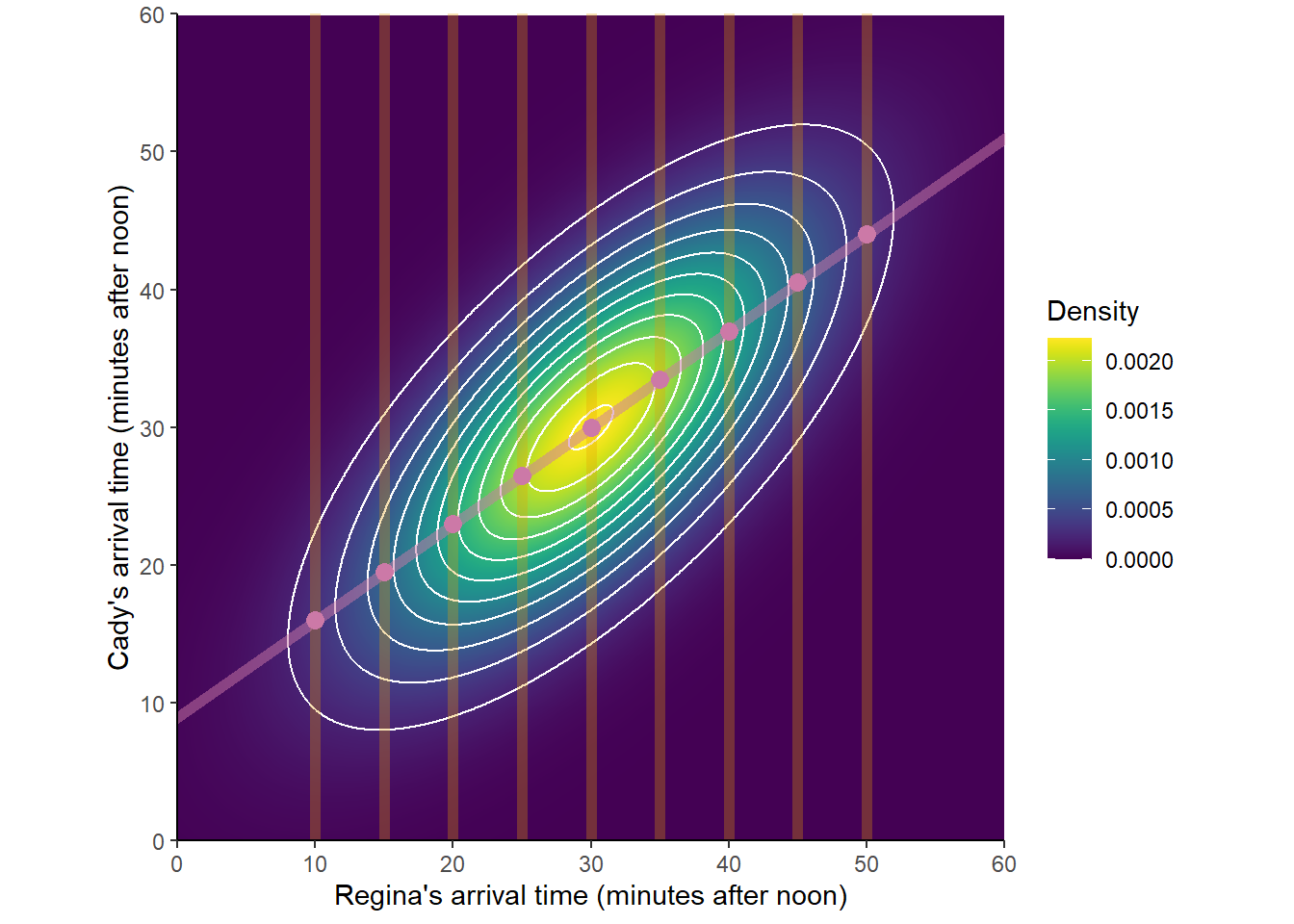 A Bivariate Normal distribution with some conditional distributions and conditional expected values highlighted.