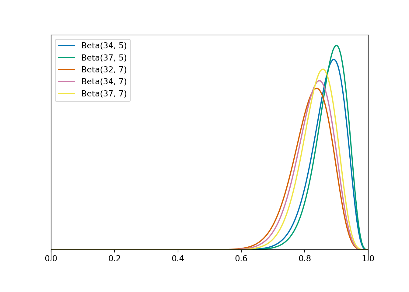 STAT415 Handouts - 12 Beta-Binomial Model