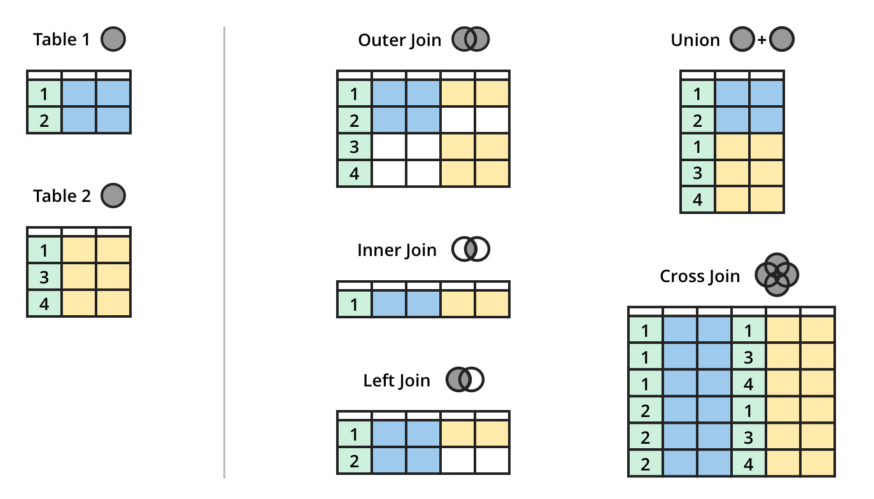 Different Possible Joins