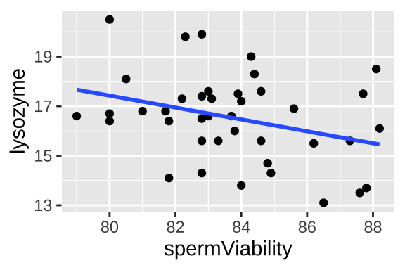 Lysozyme activity deceases with sperm viability in crickets. Data from @simmons2005.