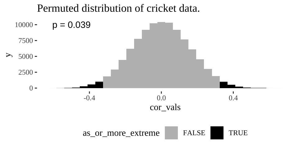 Distribution of permuted correlation coefficients in cricket data. Fewer than five percent of permutations generate correlations  as or more extreme then the actual correlation of -0.328  (P < 0.05).