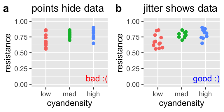 When points are on top of each other we cannot see all the data (**a**). Spread the data out with [`geom_jitter()`](https://ggplot2.tidyverse.org/reference/geom_jitter.html).