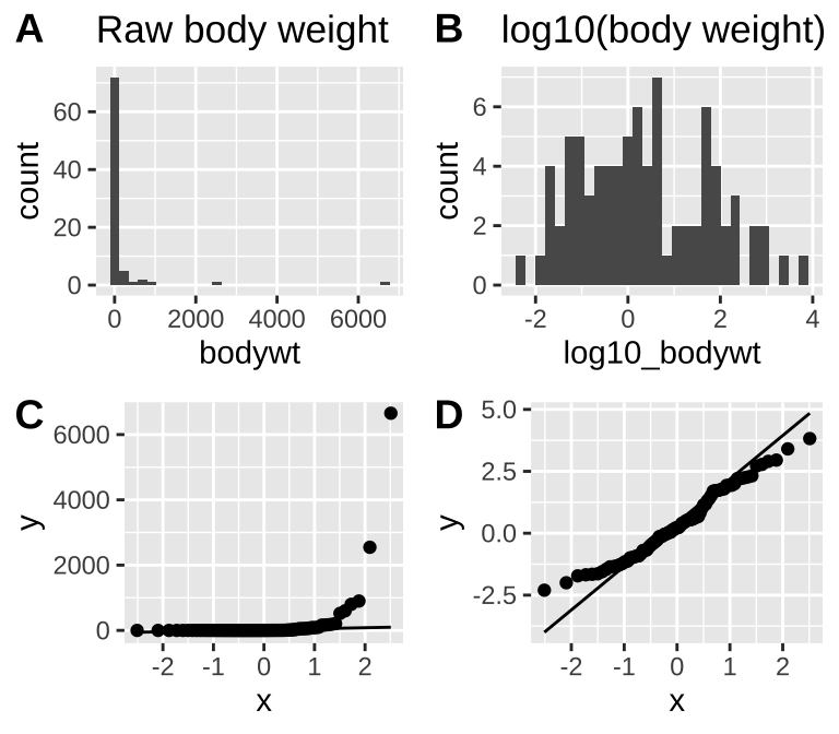 The mammal body mass data is very far from normal as seen in the histogram (**A**) and qq-plot (**C**). After log_10 transformation, data are much closer to normal (**B** and **D**). log_10 was chosen over the natural log because it is easier for most readers to interpret