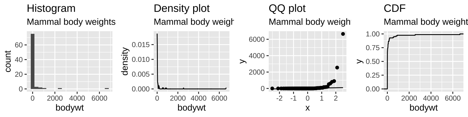 The distribution of mammal body size is exponentially distributed.