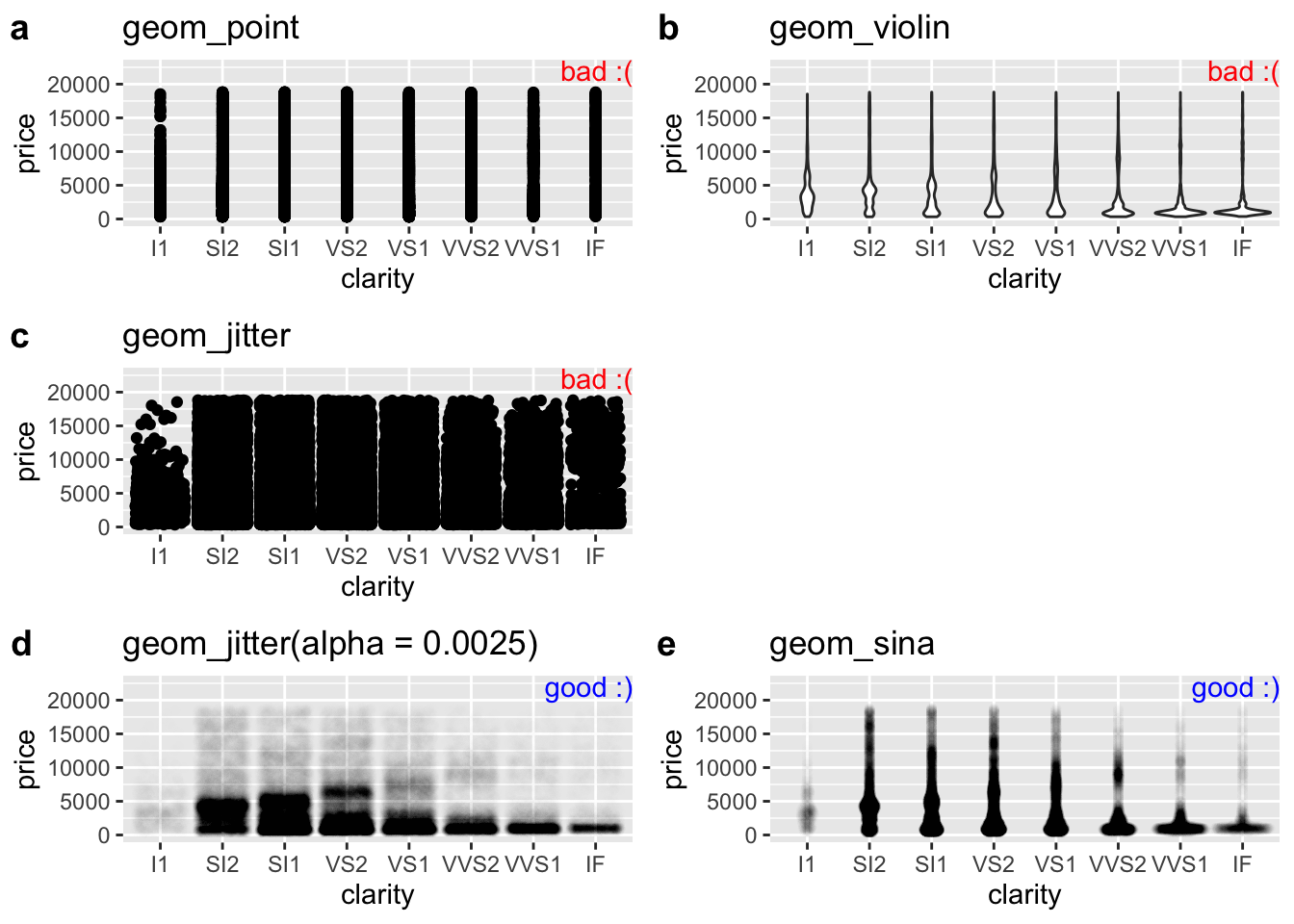 Tricks for dealing with dense overplotting. The value of alpha was found by trial and error, and the best choice for alpha will get closer to one as the density of data points decreases.