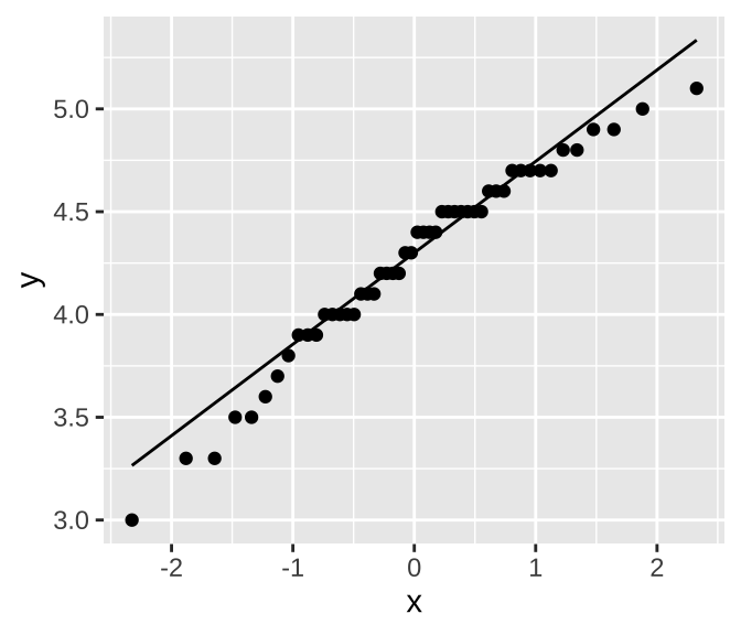 A quantile quantile plot of Petal Length in Iris versicolor.