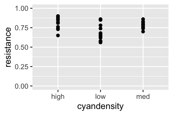 Set x or y limits in the [`scale_x_continuous()`](https://ggplot2.tidyverse.org/reference/scale_continuous.html) or [`scale_y_continuous()`](https://ggplot2.tidyverse.org/reference/scale_continuous.html) functions. *Note* there are other ways to set limits, but this is the way I do it.