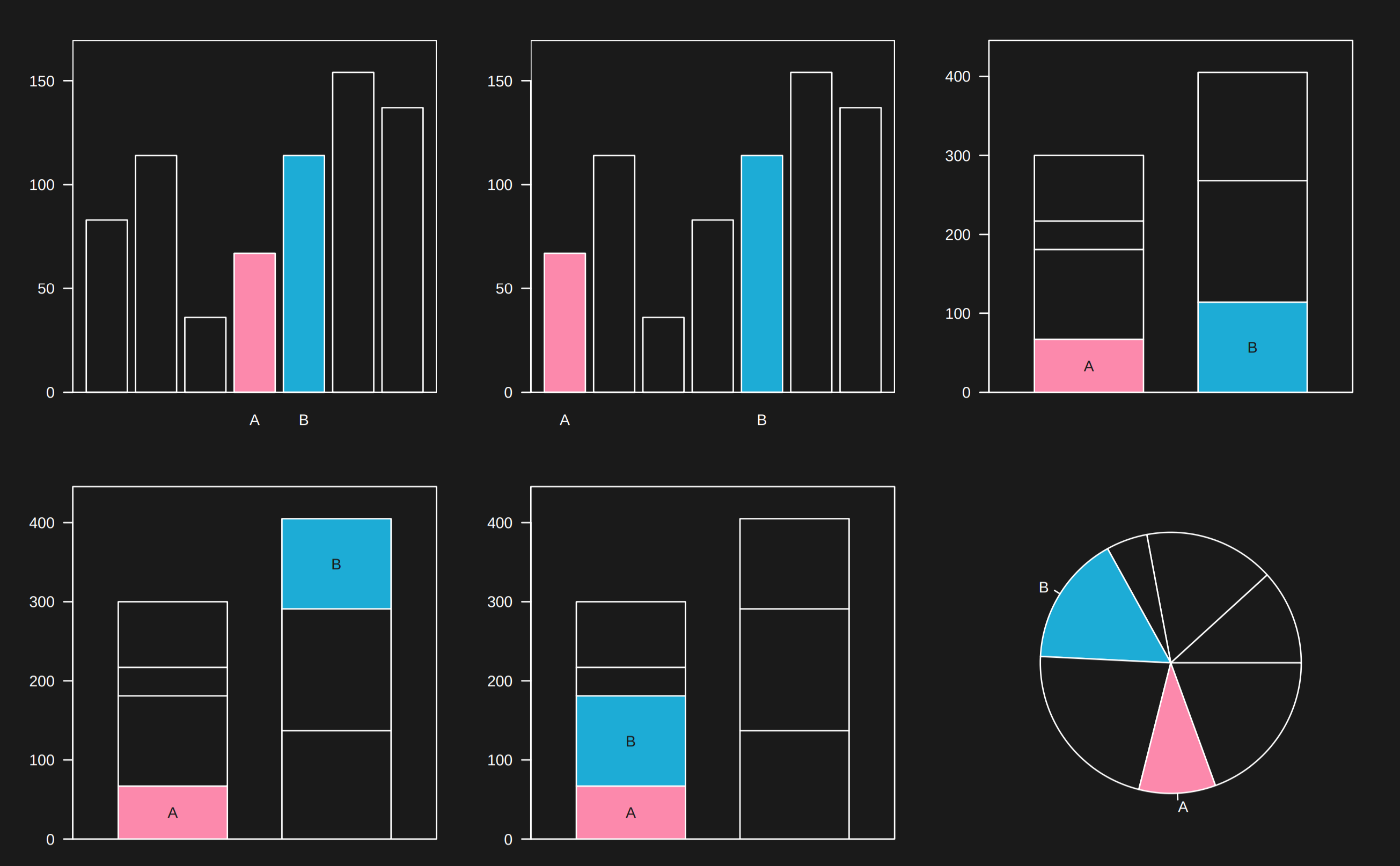 Facilitate comparisons -- Which plot makes A and B easiest to compare? Image from slide 28 of [this powerpoint](https://www.biostat.wisc.edu/~kbroman/presentations/graphs2018.pdf) by [Karl Broman](https://kbroman.org/).