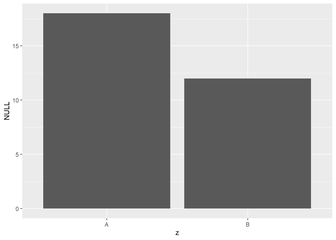 Bar chart