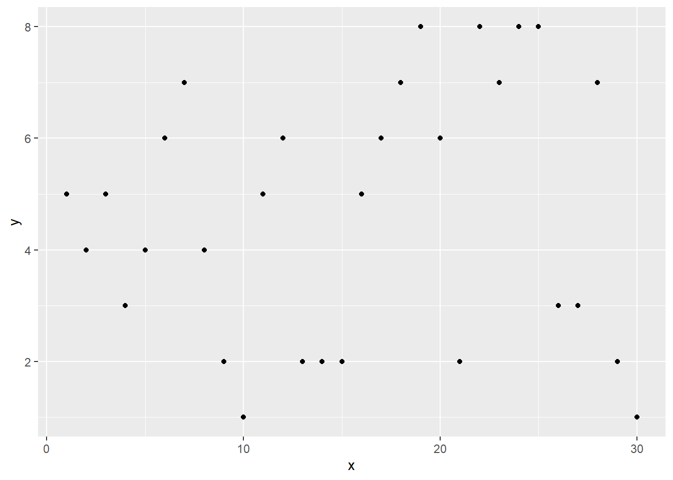 Scatter plot