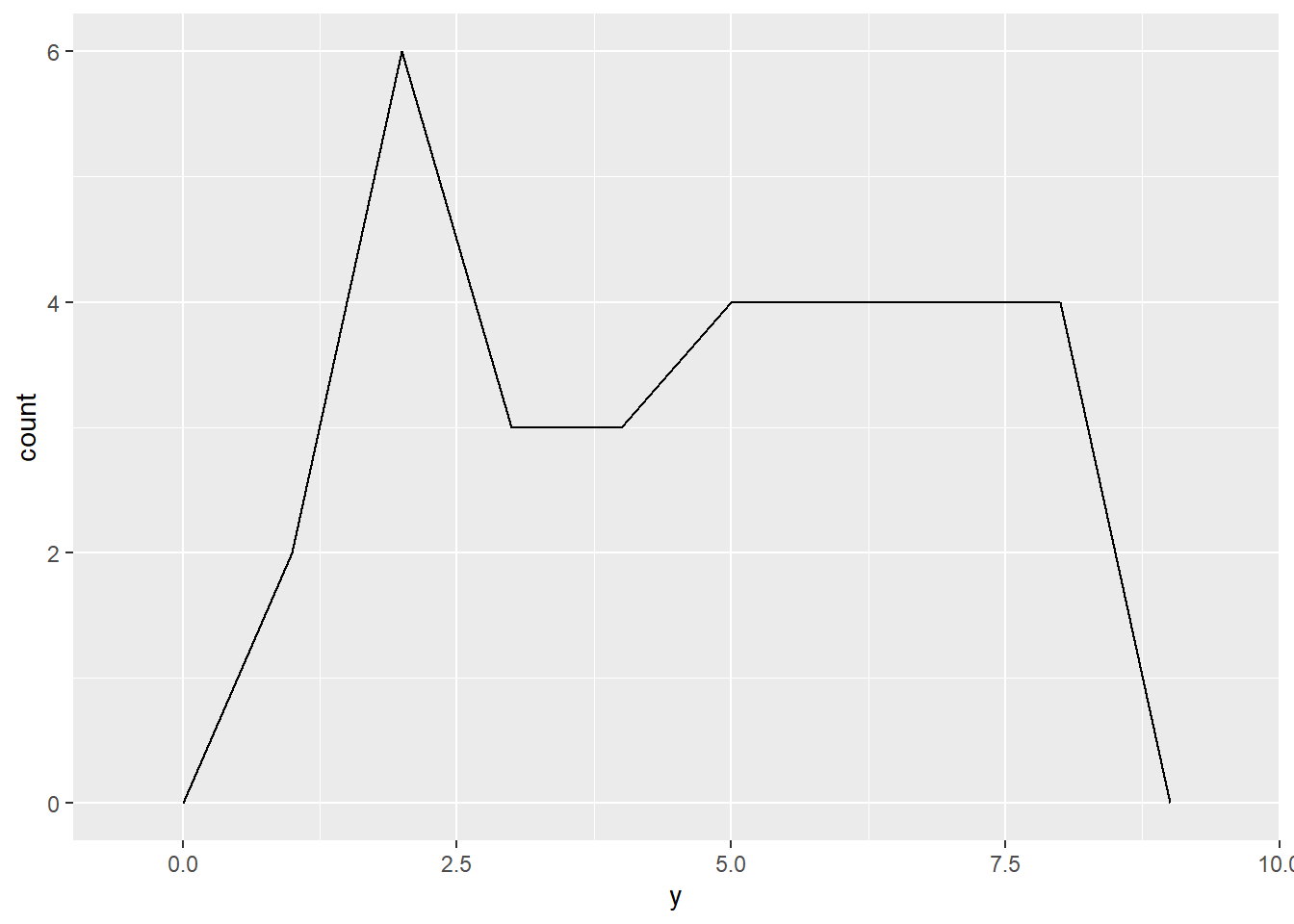 Frequency polygon