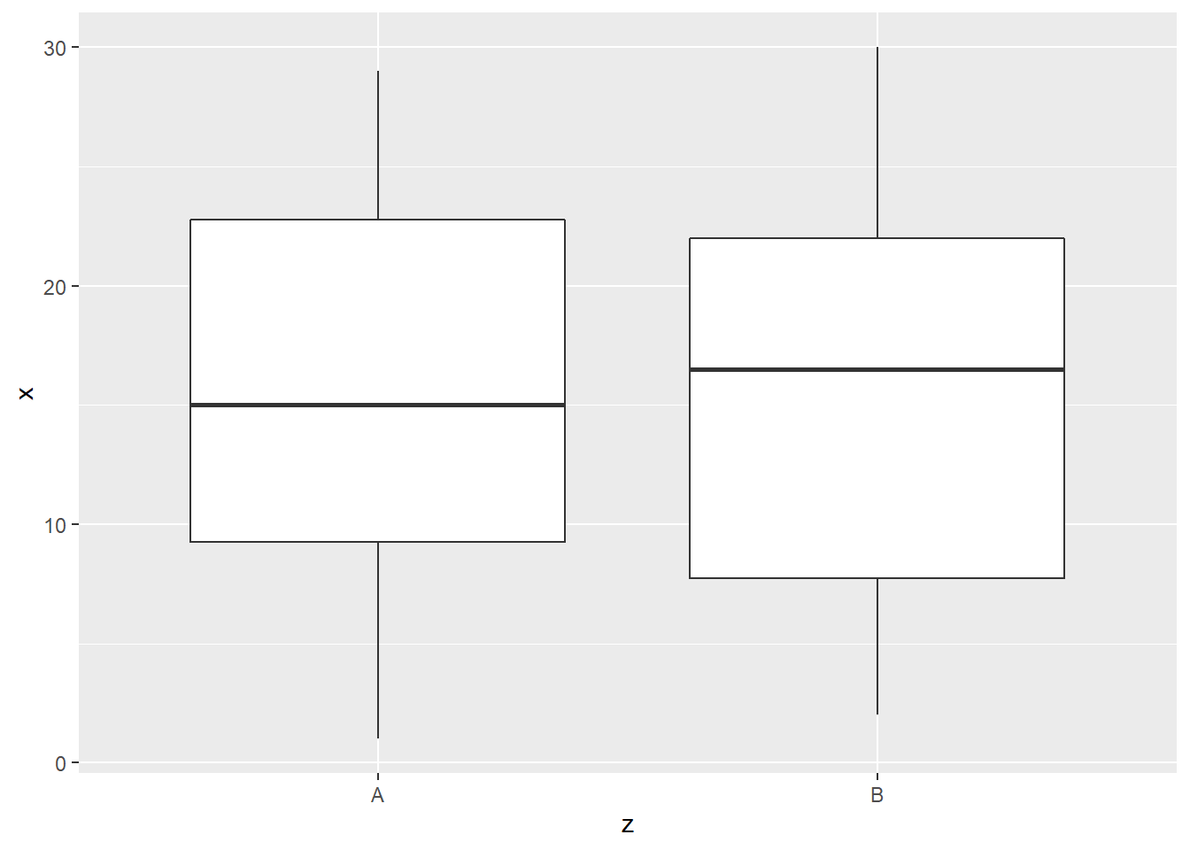 Box plot