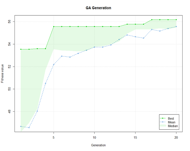 Evolution of GA Algorithem Solution over Generations