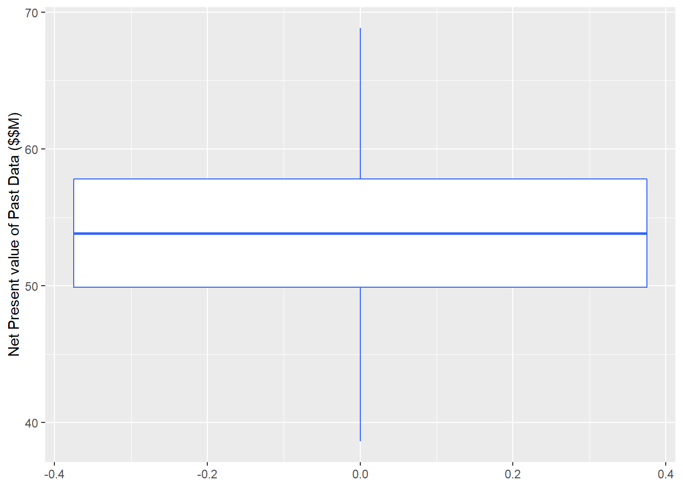 Box Plot of Permeability Distribution