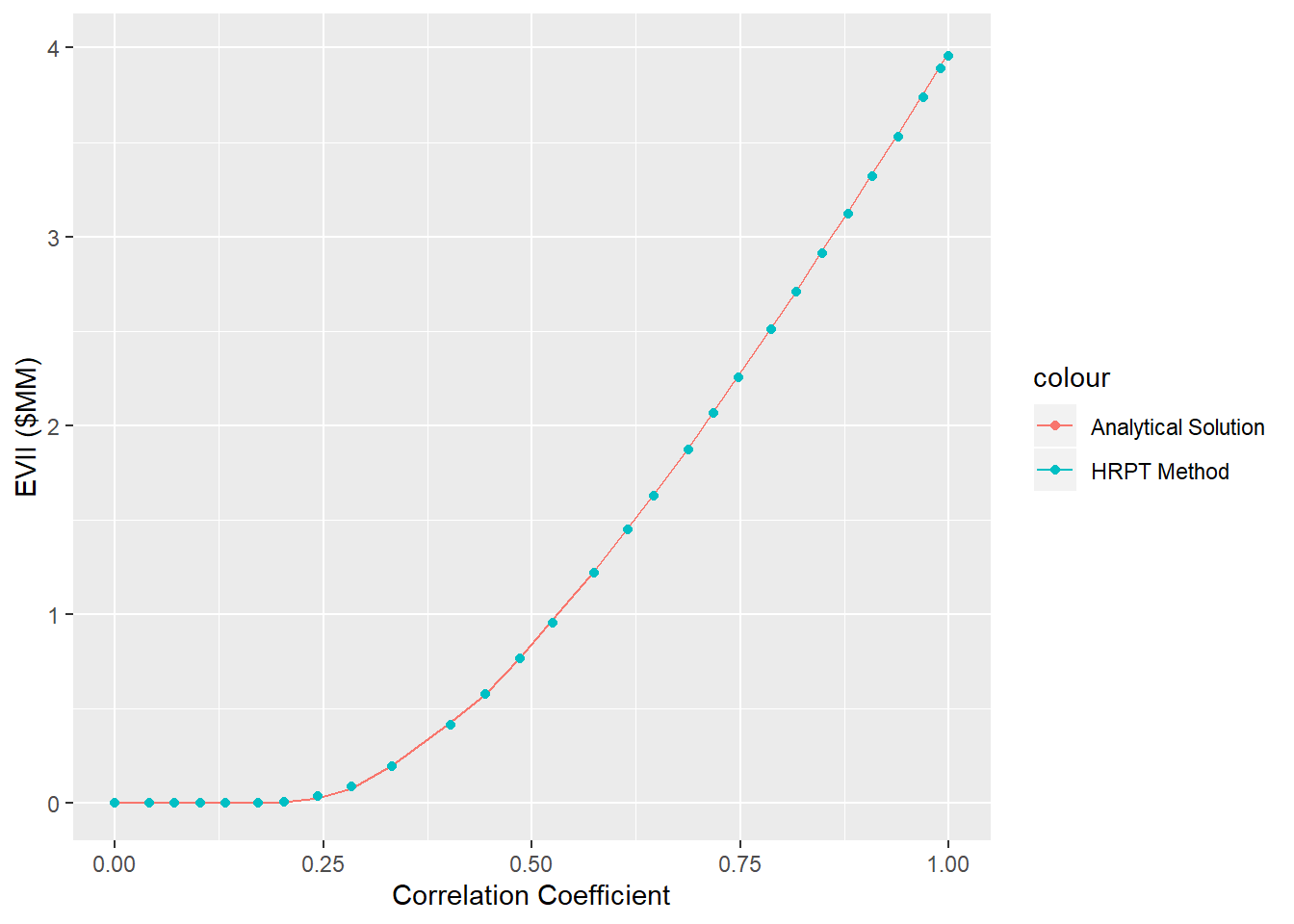 Comparison of the VOI found in Analytical Solution Vs. HRPT Method