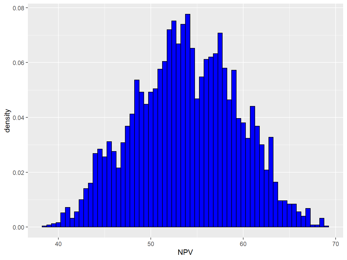 Distribution of the Historical NPV